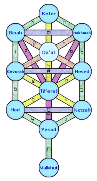 The Kabbalistic Tree of Life diagram